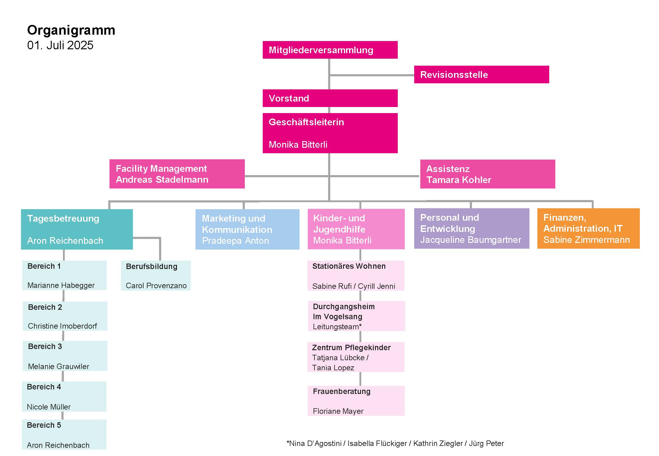 1.1-003 Organizational chart familea 250701.pdf 1.1 003 organigram familea 250701.pdf
